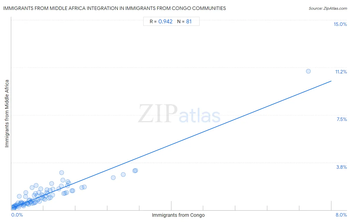 Immigrants from Congo Integration in Immigrants from Middle Africa Communities