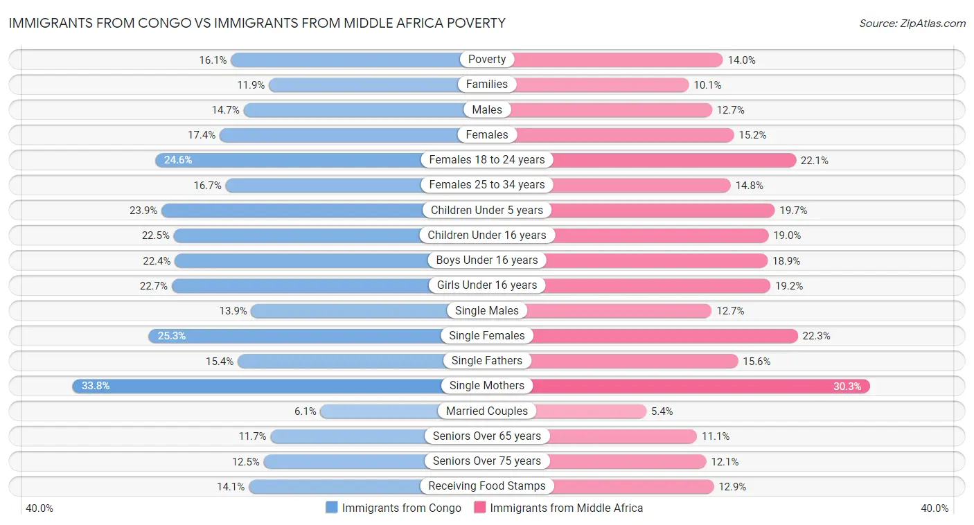 Immigrants from Congo vs Immigrants from Middle Africa Poverty