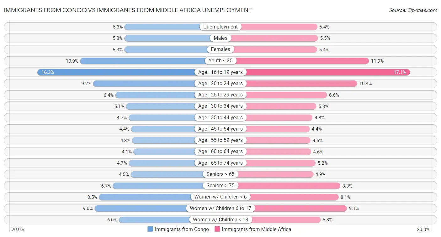 Immigrants from Congo vs Immigrants from Middle Africa Unemployment