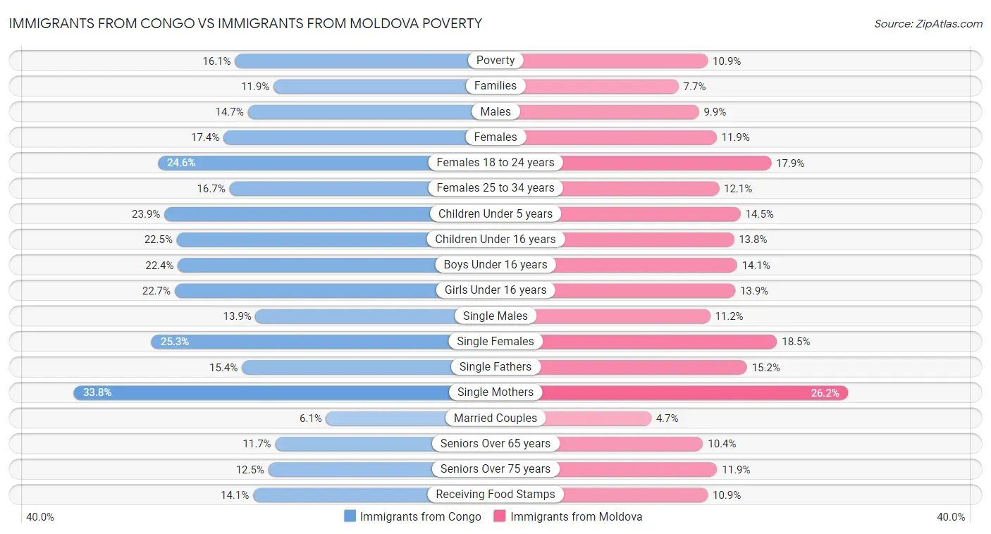 Immigrants from Congo vs Immigrants from Moldova Poverty