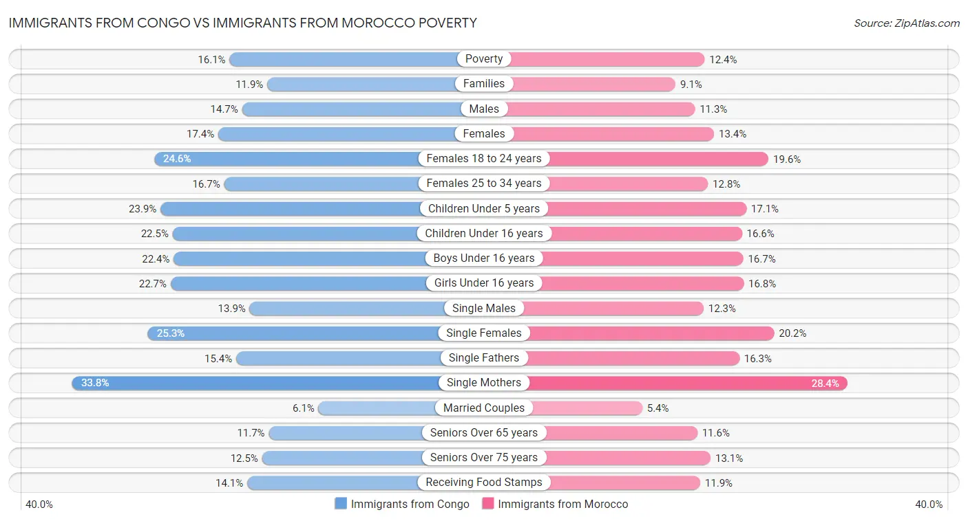 Immigrants from Congo vs Immigrants from Morocco Poverty
