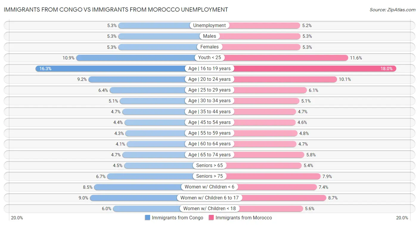 Immigrants from Congo vs Immigrants from Morocco Unemployment