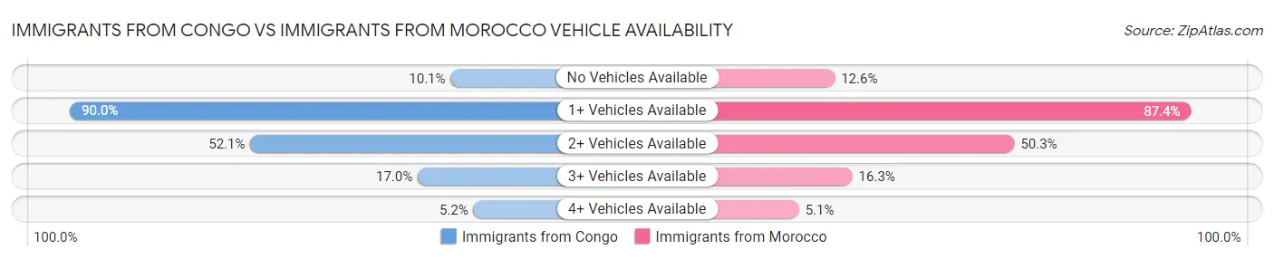 Immigrants from Congo vs Immigrants from Morocco Vehicle Availability