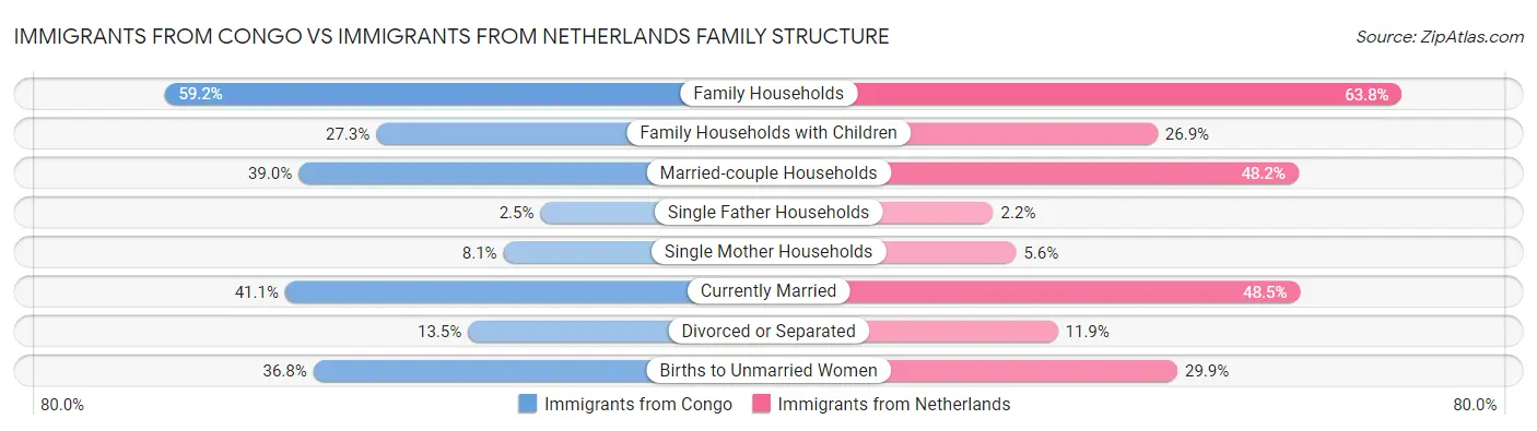 Immigrants from Congo vs Immigrants from Netherlands Family Structure