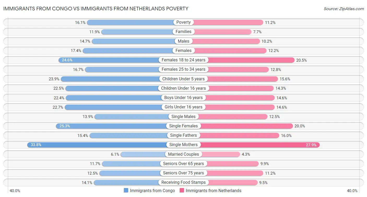Immigrants from Congo vs Immigrants from Netherlands Poverty