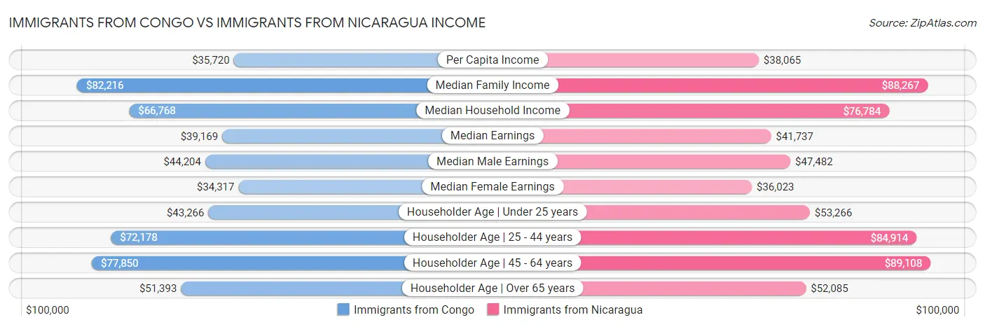 Immigrants from Congo vs Immigrants from Nicaragua Income