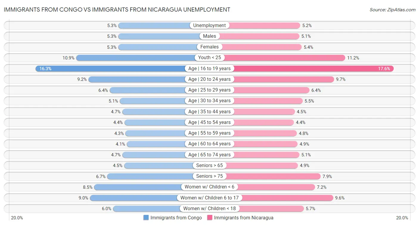 Immigrants from Congo vs Immigrants from Nicaragua Unemployment