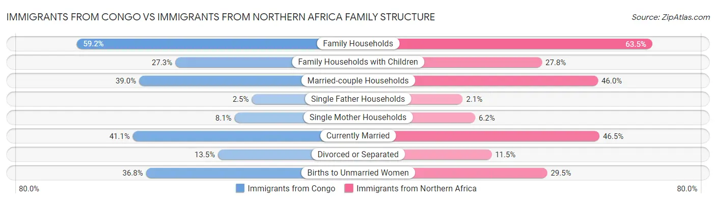 Immigrants from Congo vs Immigrants from Northern Africa Family Structure