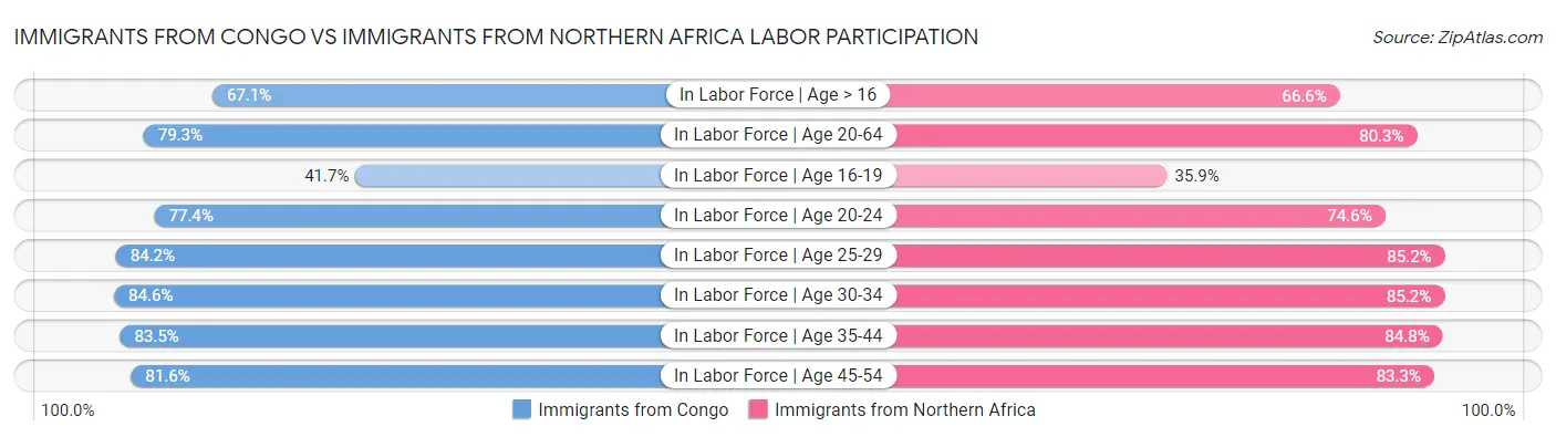 Immigrants from Congo vs Immigrants from Northern Africa Labor Participation