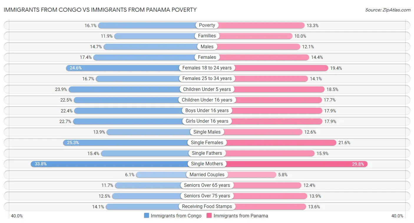 Immigrants from Congo vs Immigrants from Panama Poverty