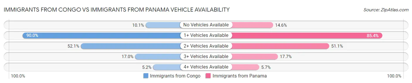 Immigrants from Congo vs Immigrants from Panama Vehicle Availability