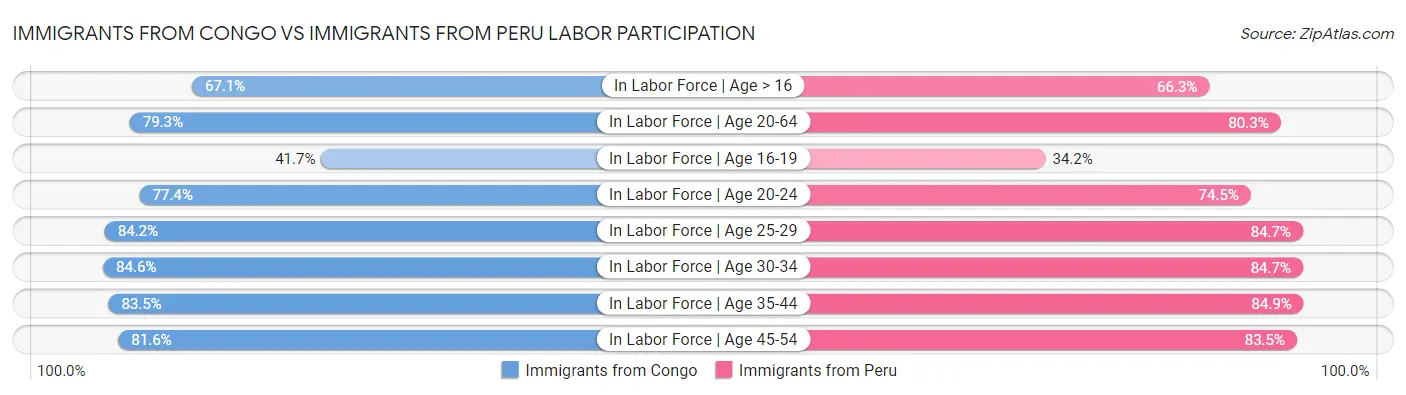 Immigrants from Congo vs Immigrants from Peru Labor Participation