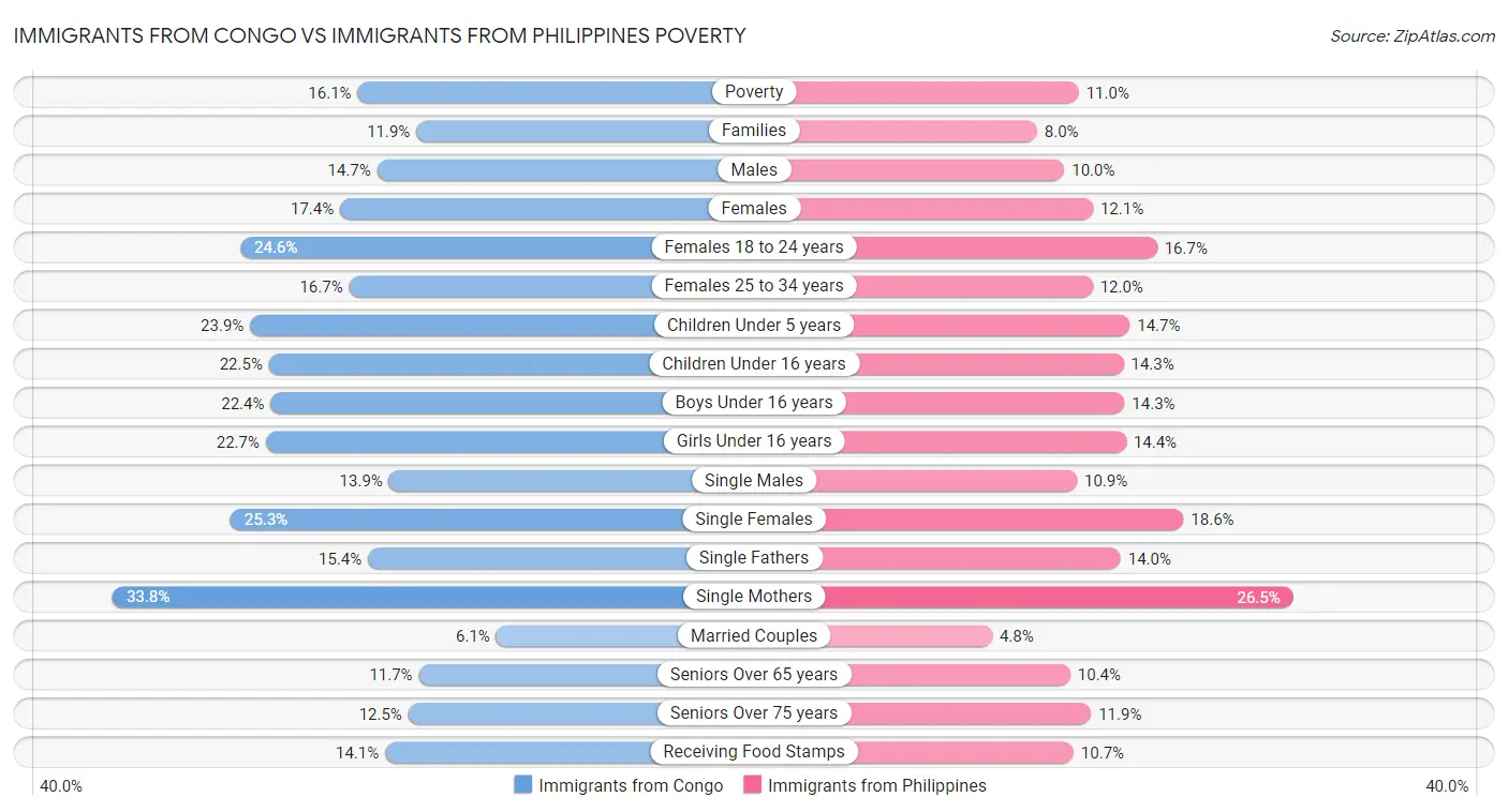 Immigrants from Congo vs Immigrants from Philippines Poverty