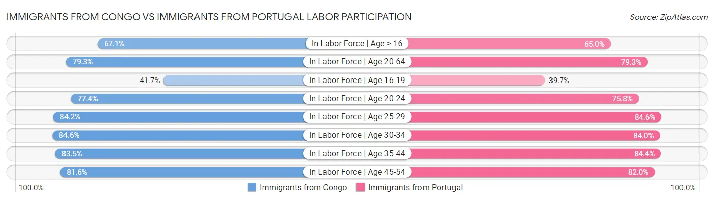 Immigrants from Congo vs Immigrants from Portugal Labor Participation