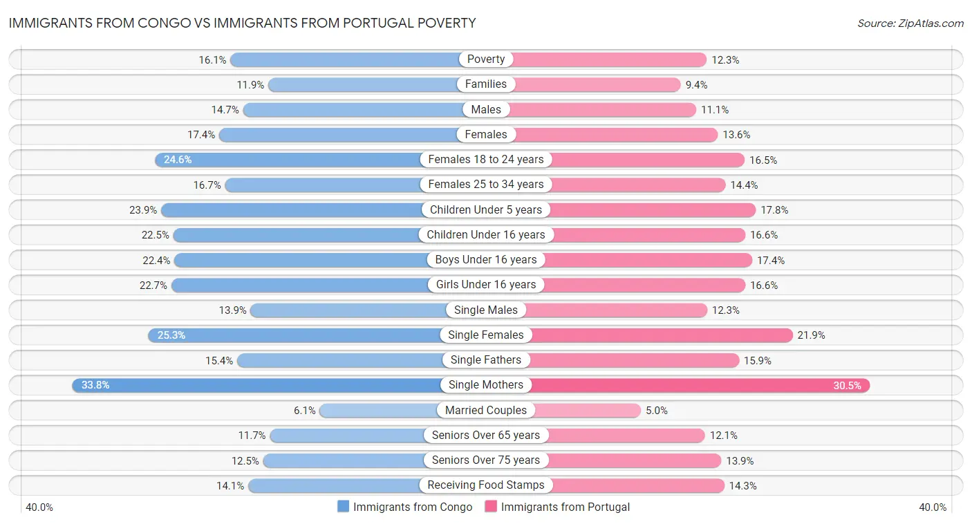 Immigrants from Congo vs Immigrants from Portugal Poverty