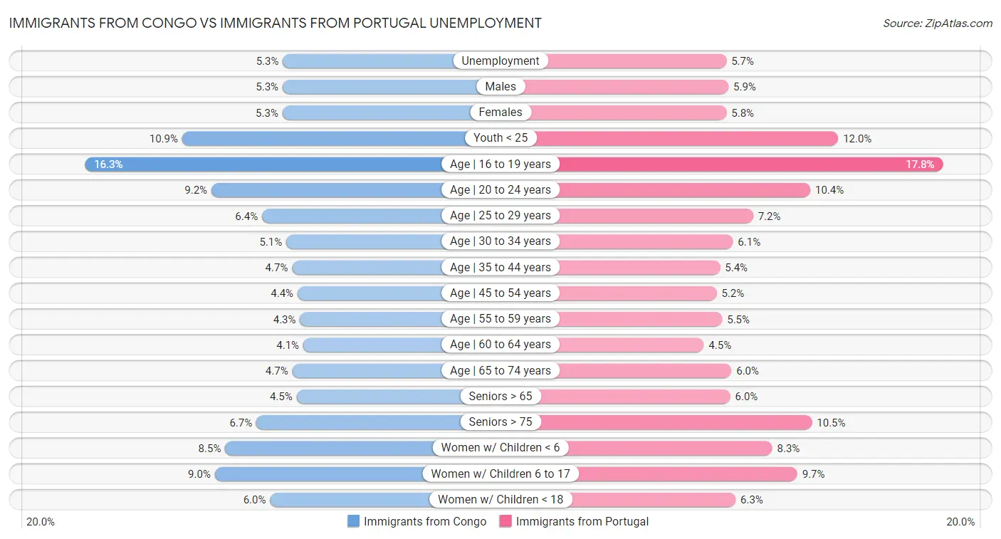 Immigrants from Congo vs Immigrants from Portugal Unemployment