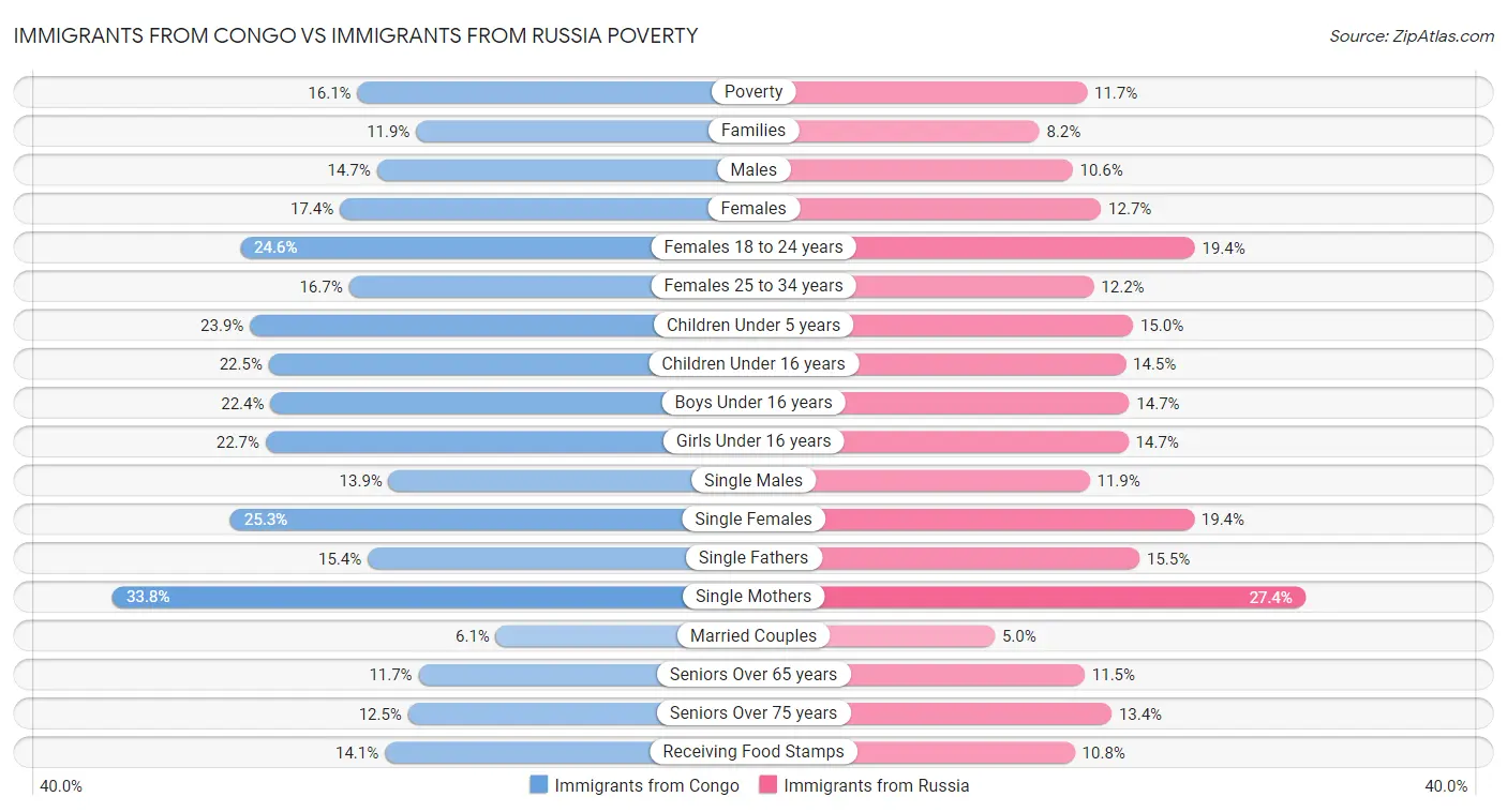 Immigrants from Congo vs Immigrants from Russia Poverty