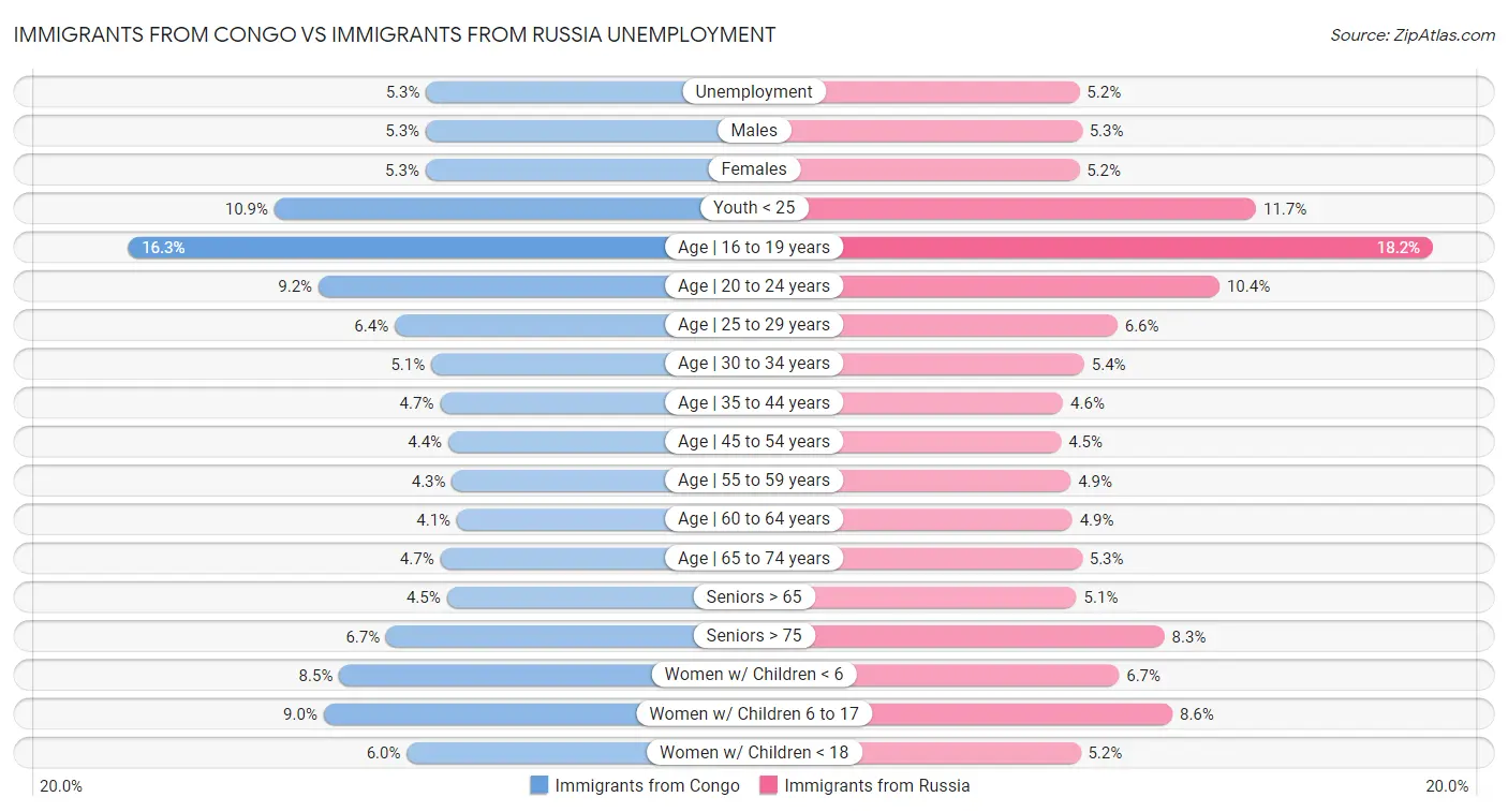 Immigrants from Congo vs Immigrants from Russia Unemployment