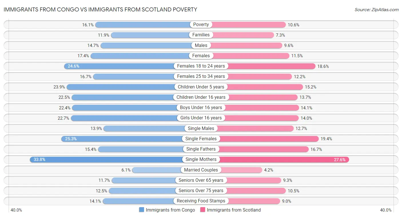 Immigrants from Congo vs Immigrants from Scotland Poverty