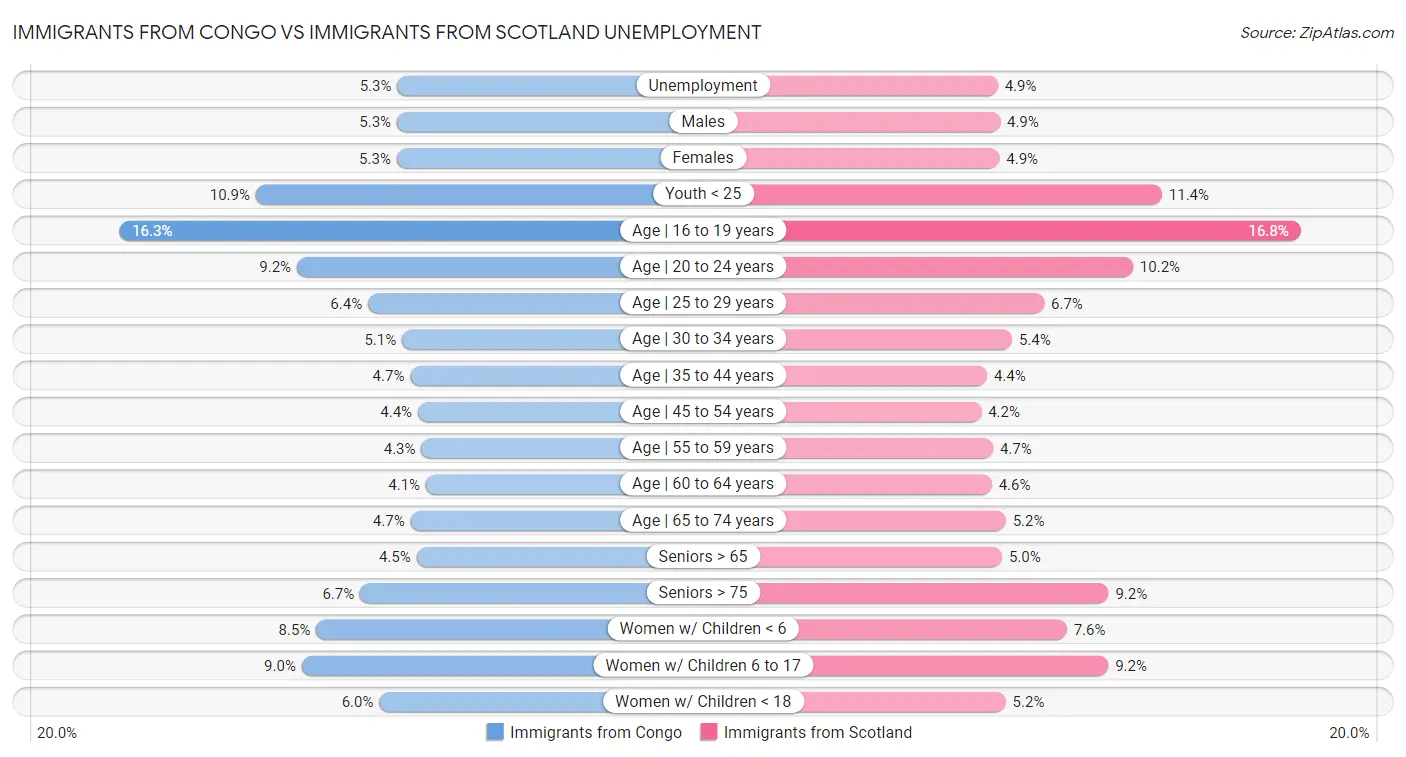 Immigrants from Congo vs Immigrants from Scotland Unemployment