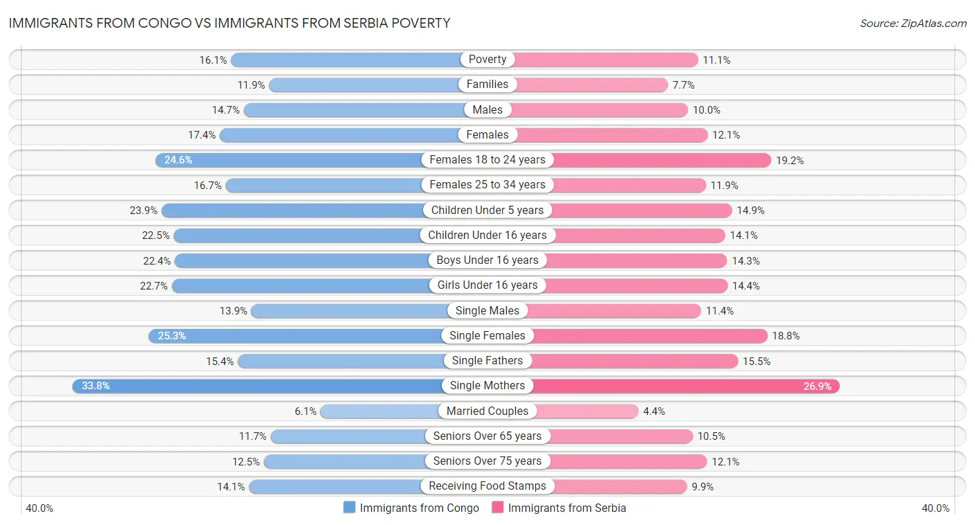 Immigrants from Congo vs Immigrants from Serbia Poverty
