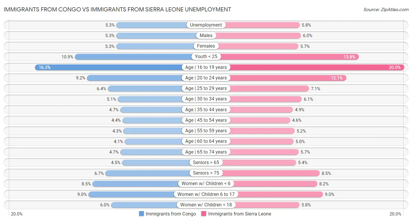 Immigrants from Congo vs Immigrants from Sierra Leone Unemployment