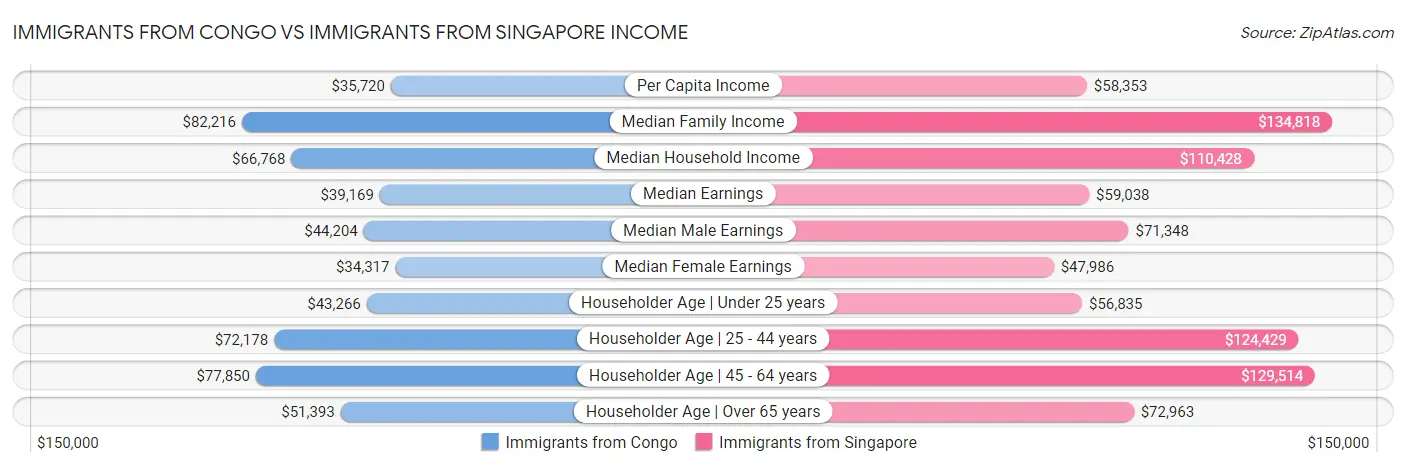 Immigrants from Congo vs Immigrants from Singapore Income
