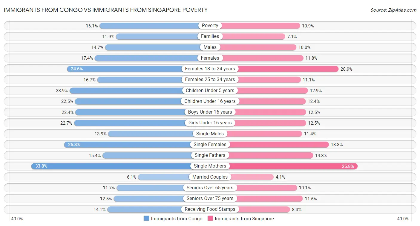 Immigrants from Congo vs Immigrants from Singapore Poverty