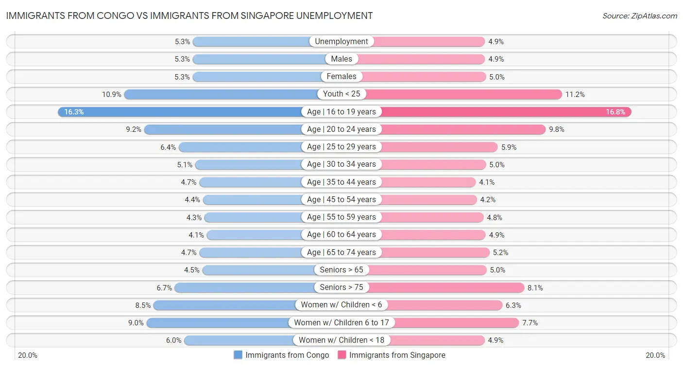 Immigrants from Congo vs Immigrants from Singapore Unemployment