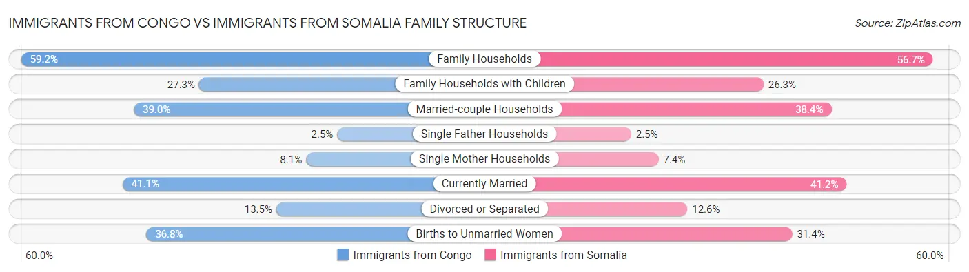 Immigrants from Congo vs Immigrants from Somalia Family Structure