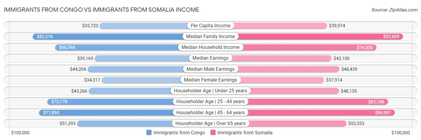 Immigrants from Congo vs Immigrants from Somalia Income