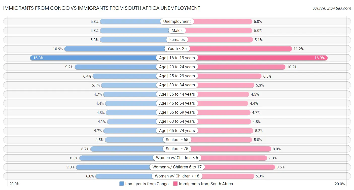 Immigrants from Congo vs Immigrants from South Africa Unemployment