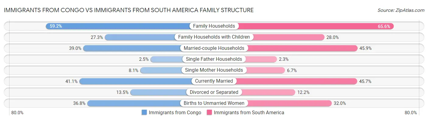 Immigrants from Congo vs Immigrants from South America Family Structure