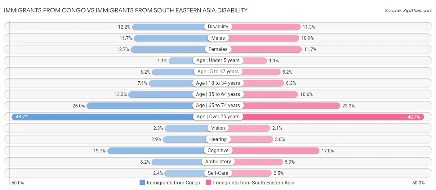 Immigrants from Congo vs Immigrants from South Eastern Asia Disability
