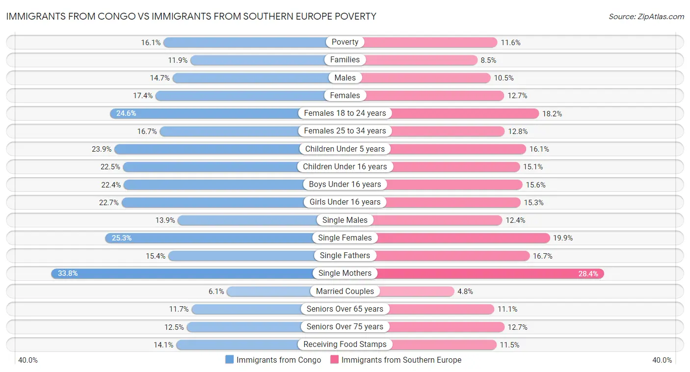 Immigrants from Congo vs Immigrants from Southern Europe Poverty