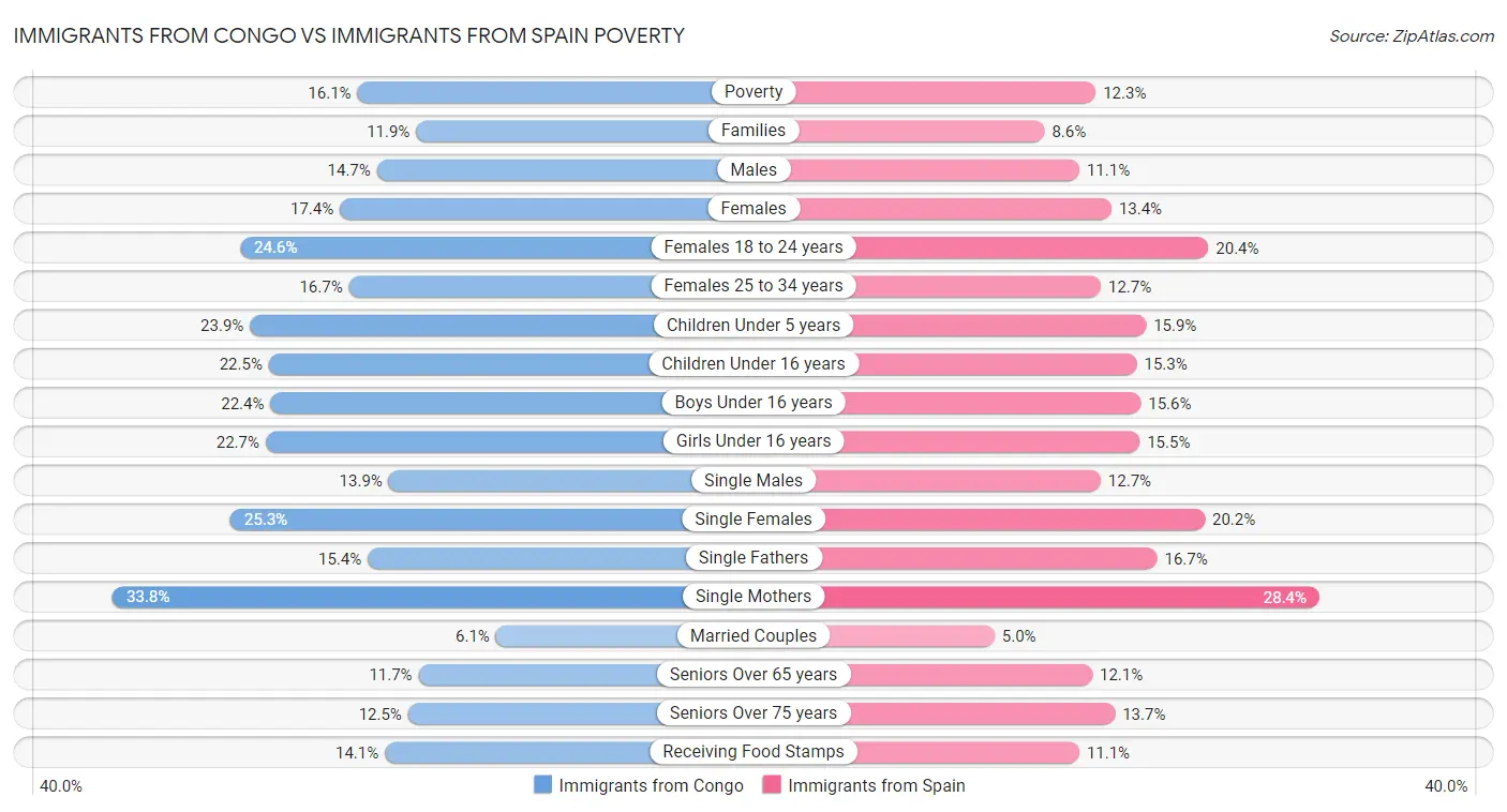 Immigrants from Congo vs Immigrants from Spain Poverty