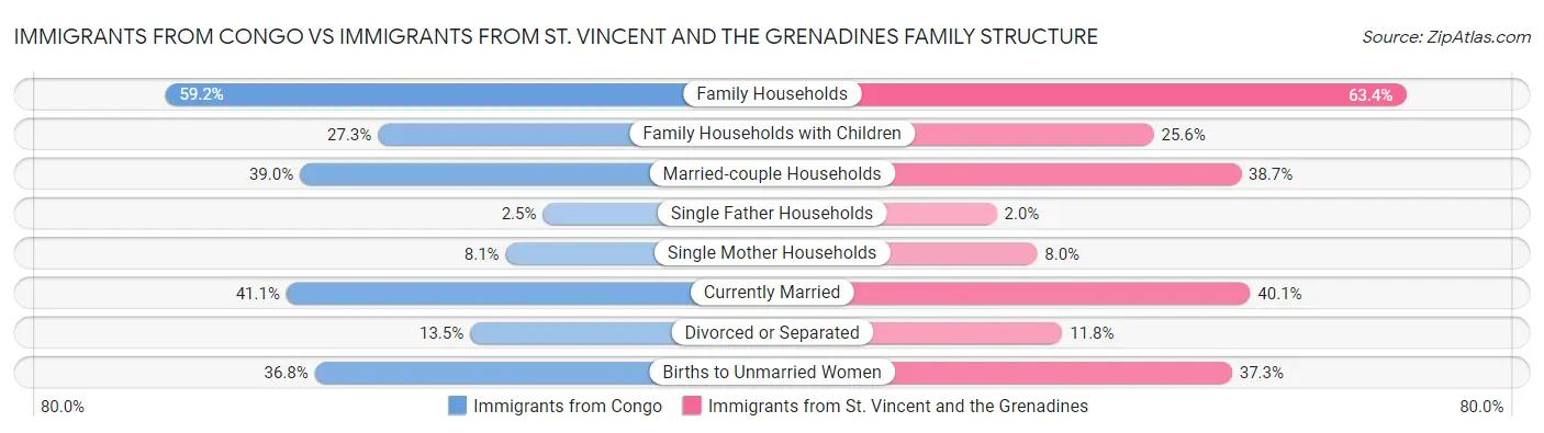 Immigrants from Congo vs Immigrants from St. Vincent and the Grenadines Family Structure