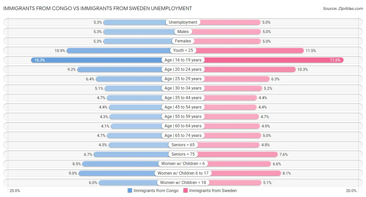 Immigrants from Congo vs Immigrants from Sweden Unemployment