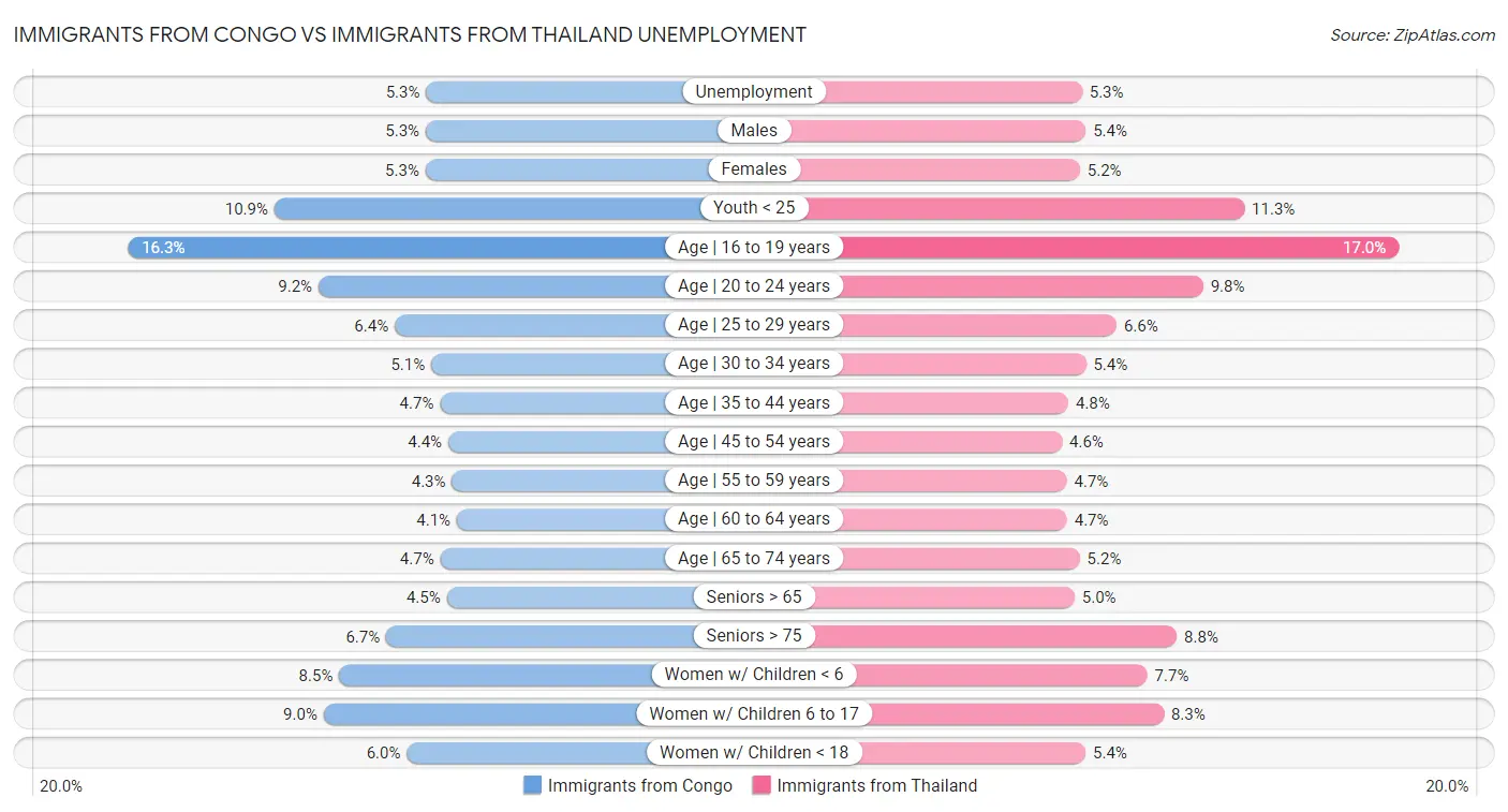 Immigrants from Congo vs Immigrants from Thailand Unemployment