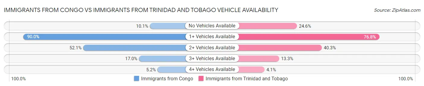 Immigrants from Congo vs Immigrants from Trinidad and Tobago Vehicle Availability