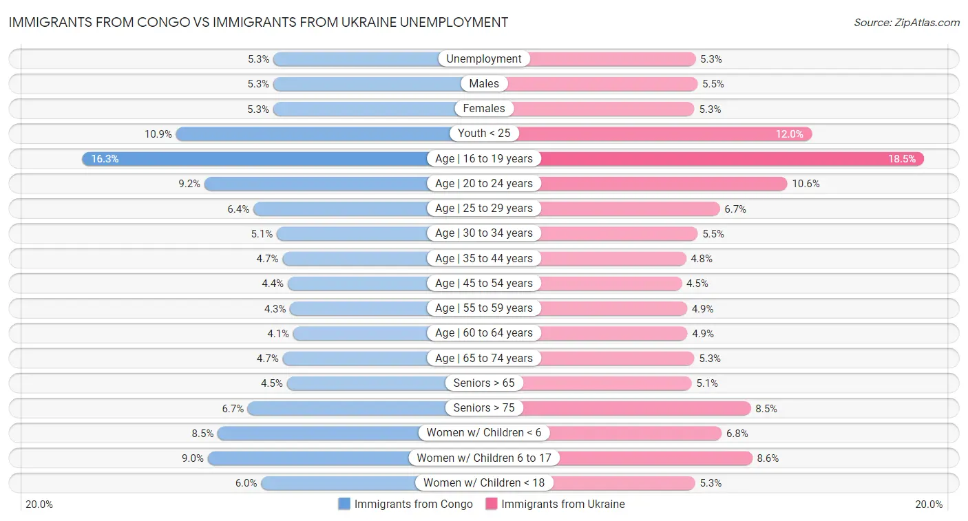 Immigrants from Congo vs Immigrants from Ukraine Unemployment