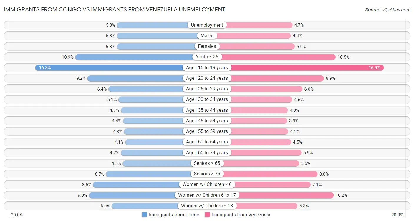 Immigrants from Congo vs Immigrants from Venezuela Unemployment