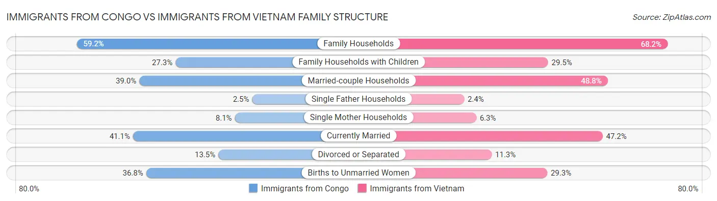 Immigrants from Congo vs Immigrants from Vietnam Family Structure