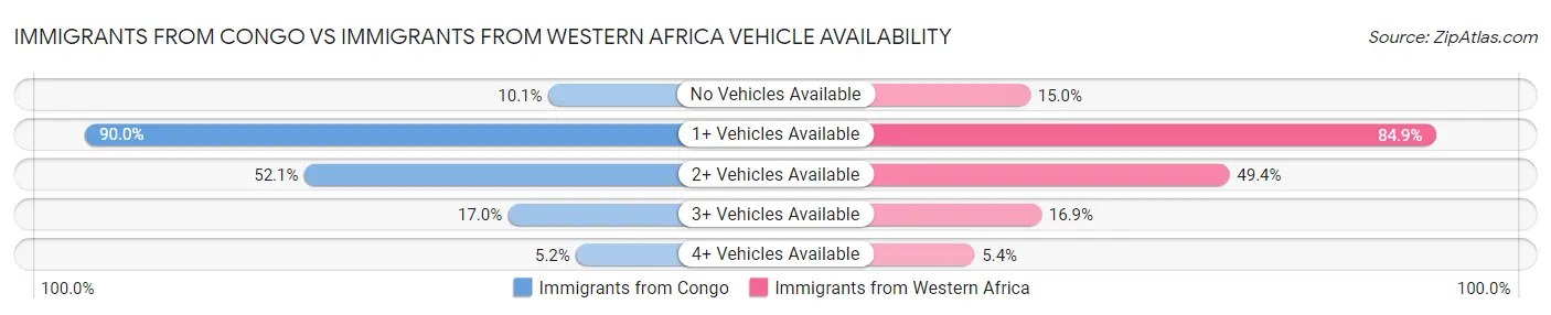 Immigrants from Congo vs Immigrants from Western Africa Vehicle Availability