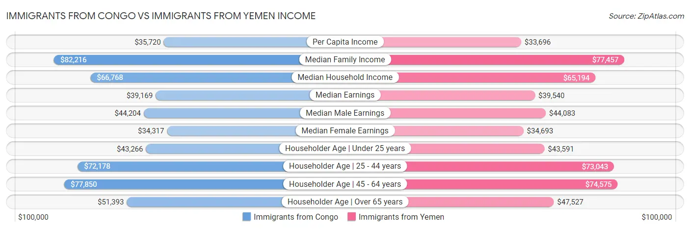Immigrants from Congo vs Immigrants from Yemen Income