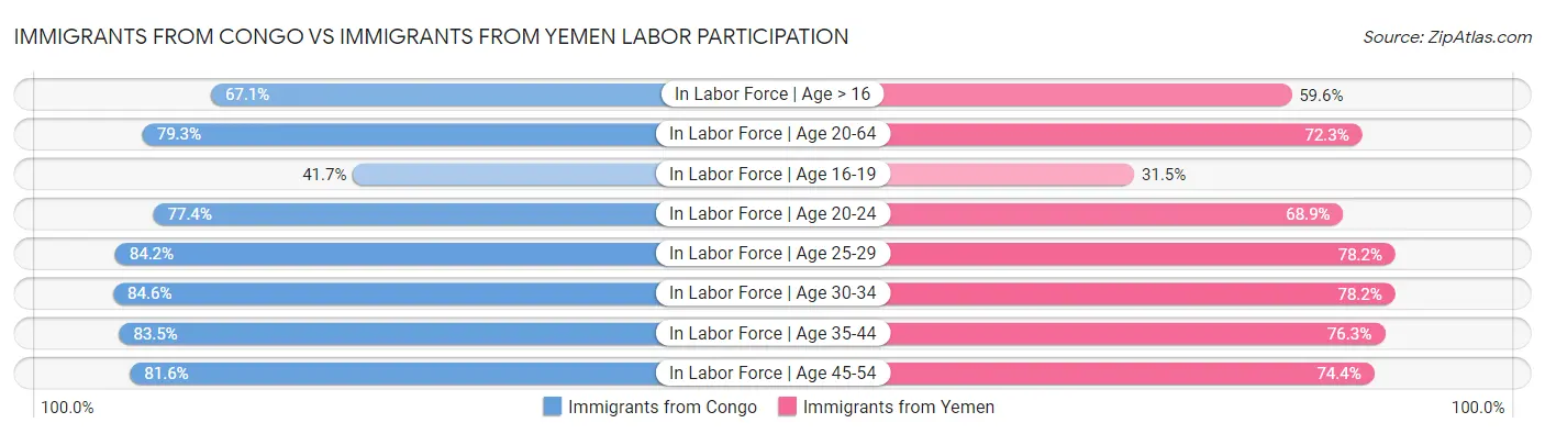 Immigrants from Congo vs Immigrants from Yemen Labor Participation