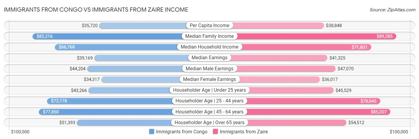 Immigrants from Congo vs Immigrants from Zaire Income