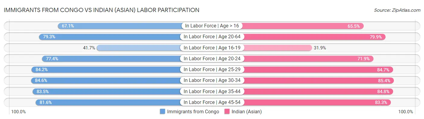 Immigrants from Congo vs Indian (Asian) Labor Participation