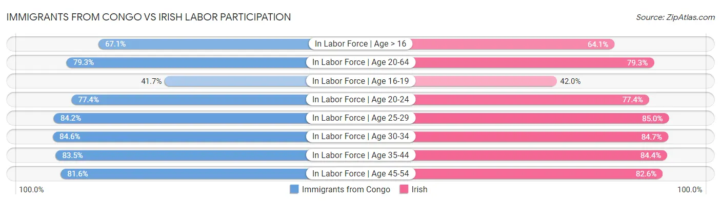 Immigrants from Congo vs Irish Labor Participation