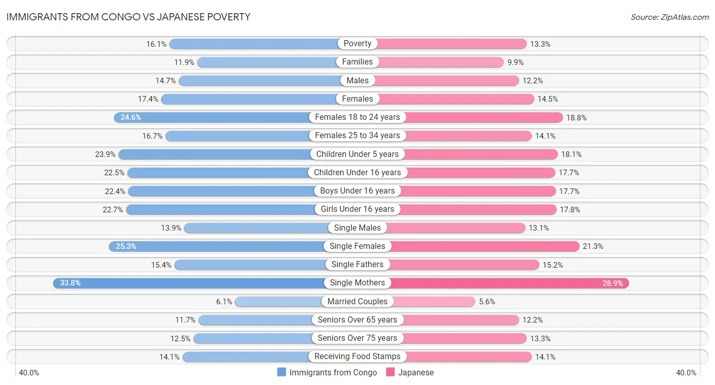 Immigrants from Congo vs Japanese Poverty
